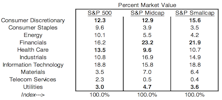 Sector Weightings Adjust To Reflect January Loss Leaders
